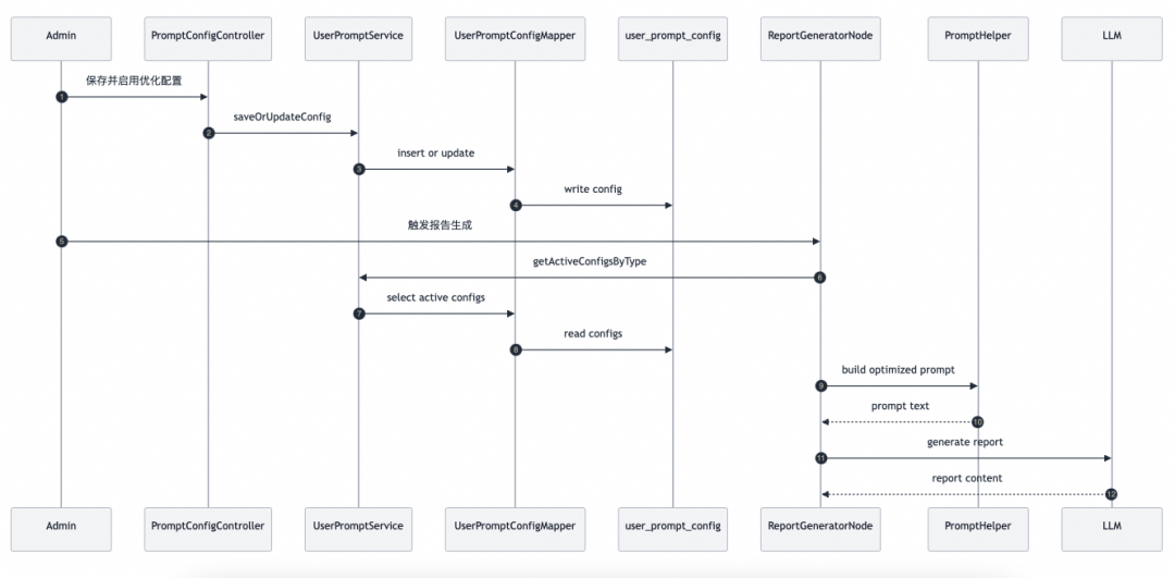 告别传统 Text-to-SQL：基于 Spring AI Alibaba 的数据分析智能体 DataAgent 深度解析 配图 10