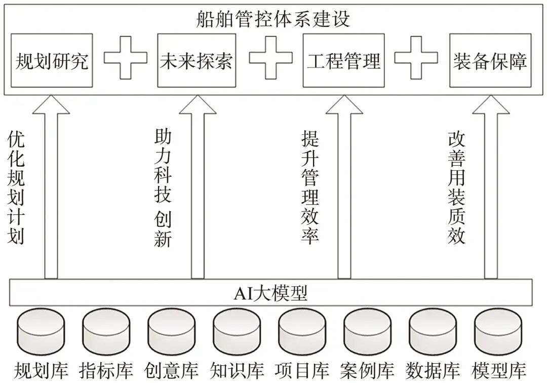 关于AI大模型技术赋能船舶领域的认识 配图 2