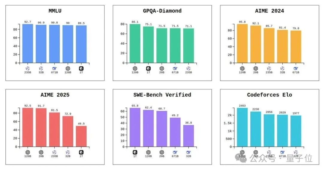 全网评测，GPT登顶开源第一！ 配图 5