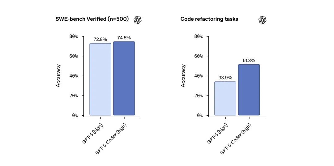 https://community.openai.com/t/upgrades-to-codex-gpt-5-codex/1358210