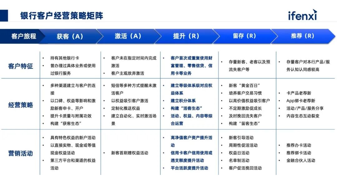 银行从业者自述：AI如何赋能银行『存量客户经营』？ 配图 6