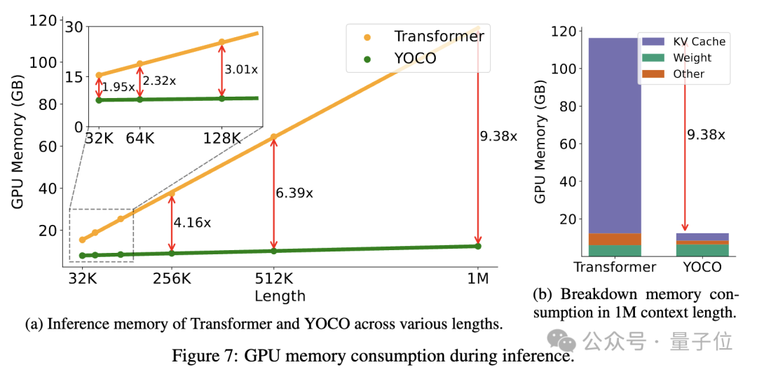 微软打破Decoder-Only架构！大幅降低GPU内存需求，网友：把Llama3 70B弄20GB GPU上运行 配图 12