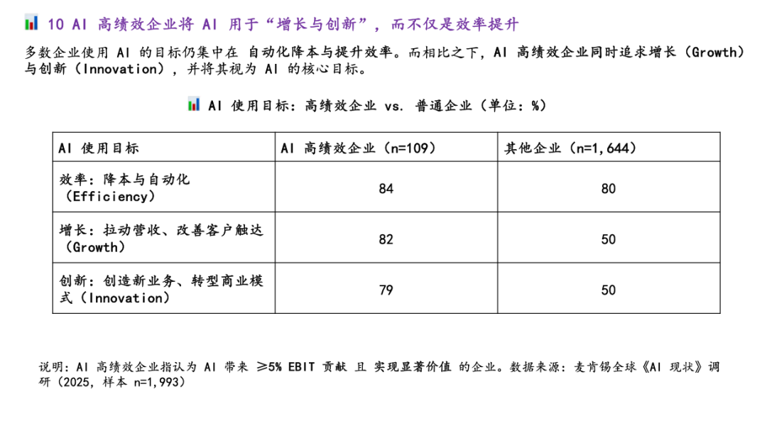 麦肯锡最新重量级报告：《The State of AI》全球企业AI应用现状——AI飞速普及，但能转化成利润的企业，只有 6% 配图 21