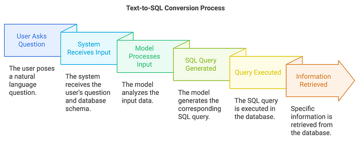 文本到 SQL 模型 - 从基础到高级