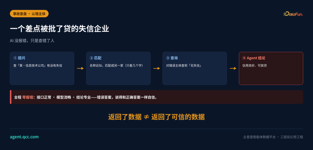 企业级 Agent 最缺的不是聪明,是"不敢编"——企查查智能体数据平台的三层反幻觉工程 配图 2