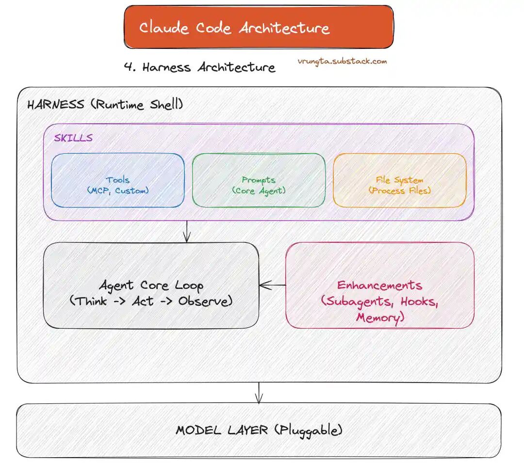 Claude Code架构全景图（逆向工程）：外层Harness运行时Shell包含Skills层（工具/提示/文件系统）、Agent核心循环（思考→行动→观察）、增强模块（子Agent/钩子/记忆）、底层可插拔模型层——一个完整的AI操作系统雏形