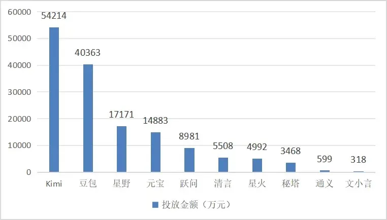 “卷王”豆包上桌，压力给到了谁？ 配图 7