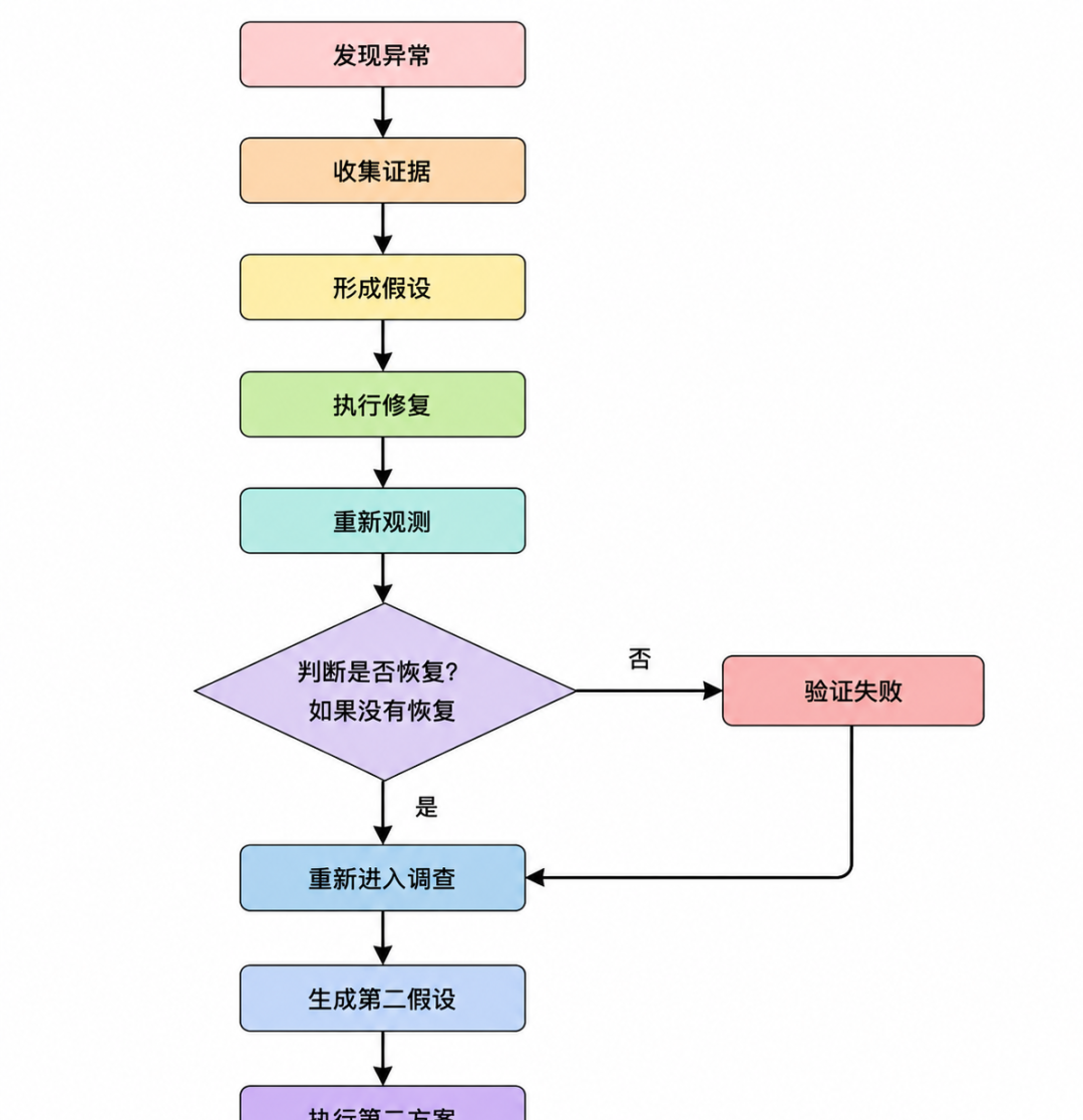 DeepSeek Harness上线：把它用在 AIOps，可能更有意思 配图 4