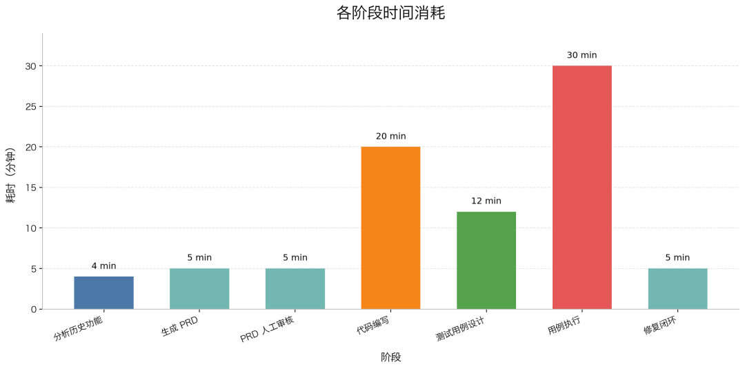 如何利用 Harness “一句话交付产品功能”？