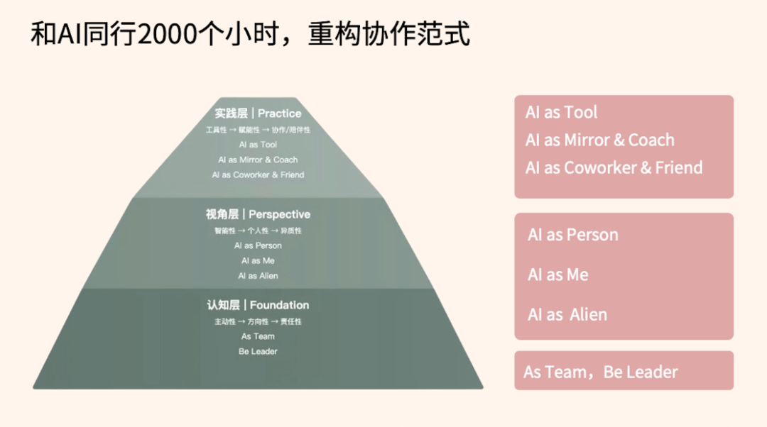与AI协作2000小时后：发现人类对大模型能力的挖掘，还不足10% 配图 6