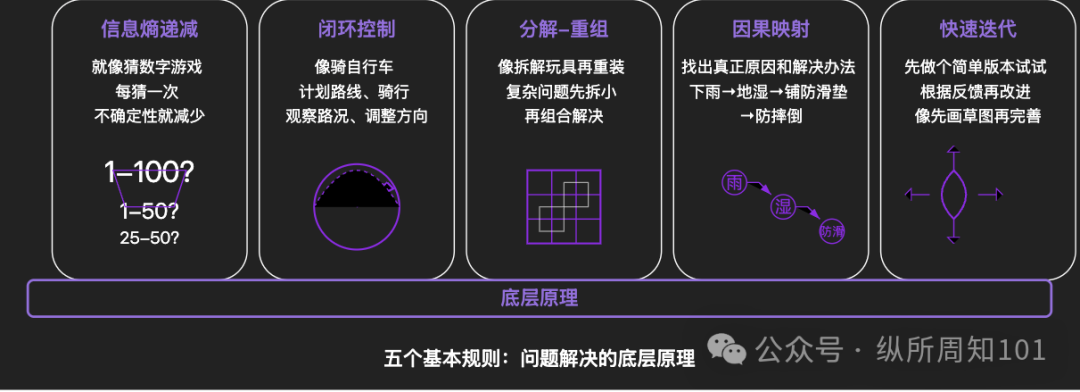 用 AI“真的”搞懂，什么是解决问题的能力 配图 9