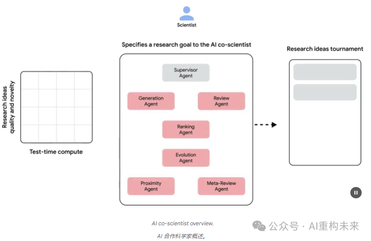 谷歌AI Co-Scientist：基于多智能体的科学发现加速器 配图 2