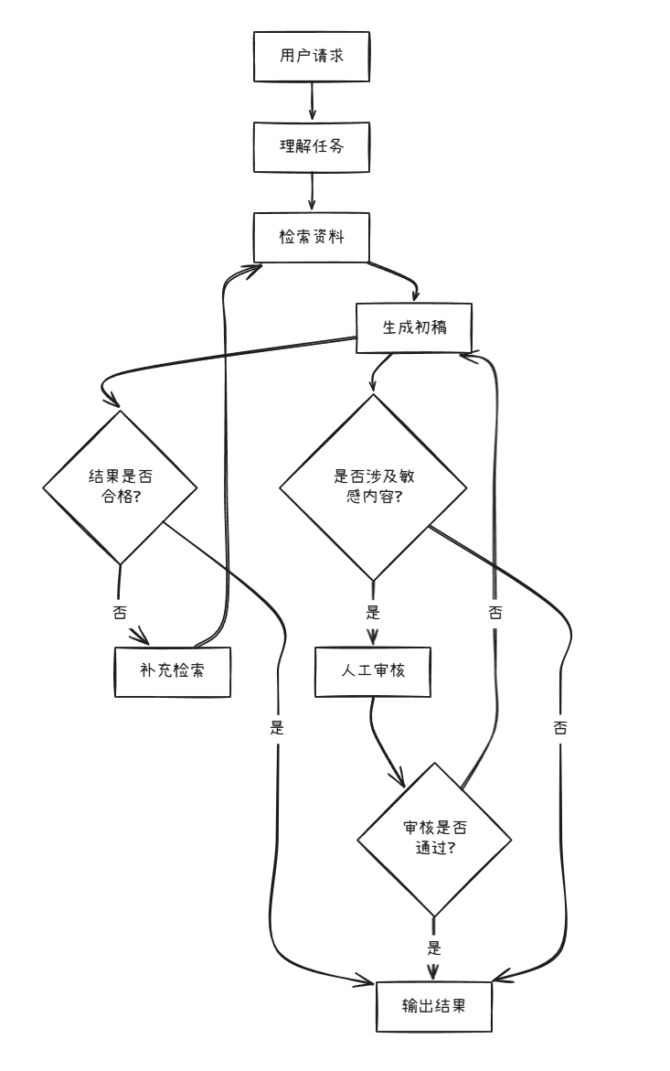 LangChain 框架