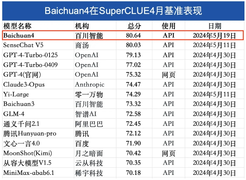 百川智能发布Baichuan 4及首款AI助手“百小应” 配图 2