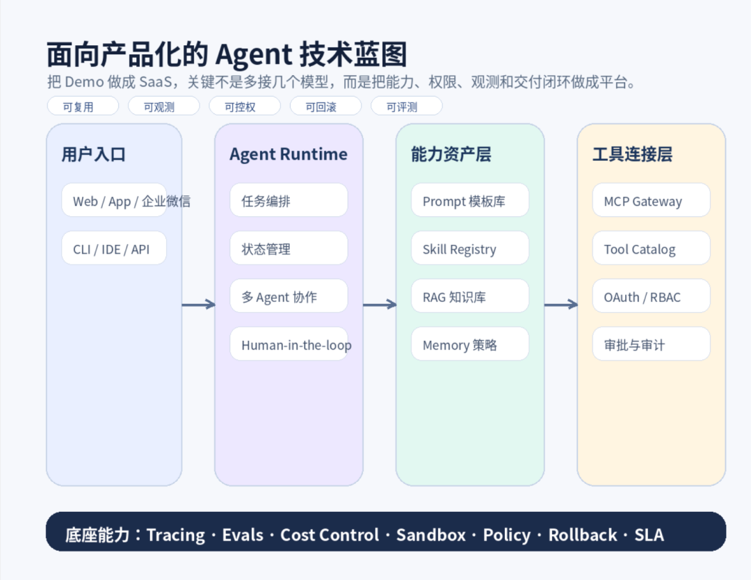 Agent 工程化五件套：Prompt、Skill、MCP、CLI 到底怎么配合？ 配图 4