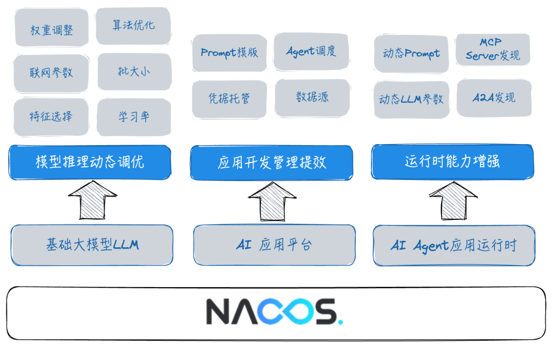Nacos 3.0 正式发布：MCP Registry、安全零信任、链接更多生态 配图 24
