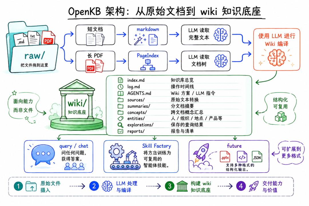 拆解开源知识库OpenKB：Karpathy的wiki 理念，如何被PageIndex做成无向量知识库 配图 4