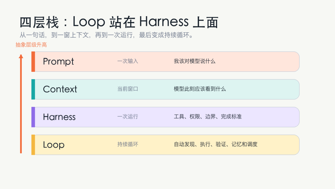 Loop Engineering 实战笔记：让 Agent 自己发现、执行和复盘 配图 3