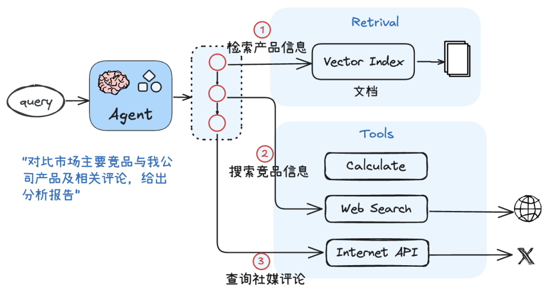 傻傻分不清？一文彻底说清Agentic RAG的前世今生！ 配图 4