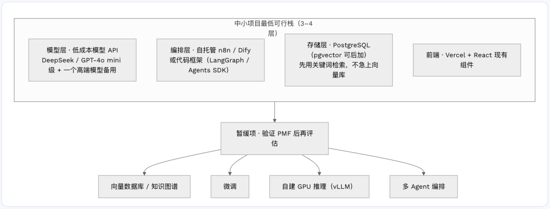 AI-native｜AI-native 中小型项目落地指南 配图 3