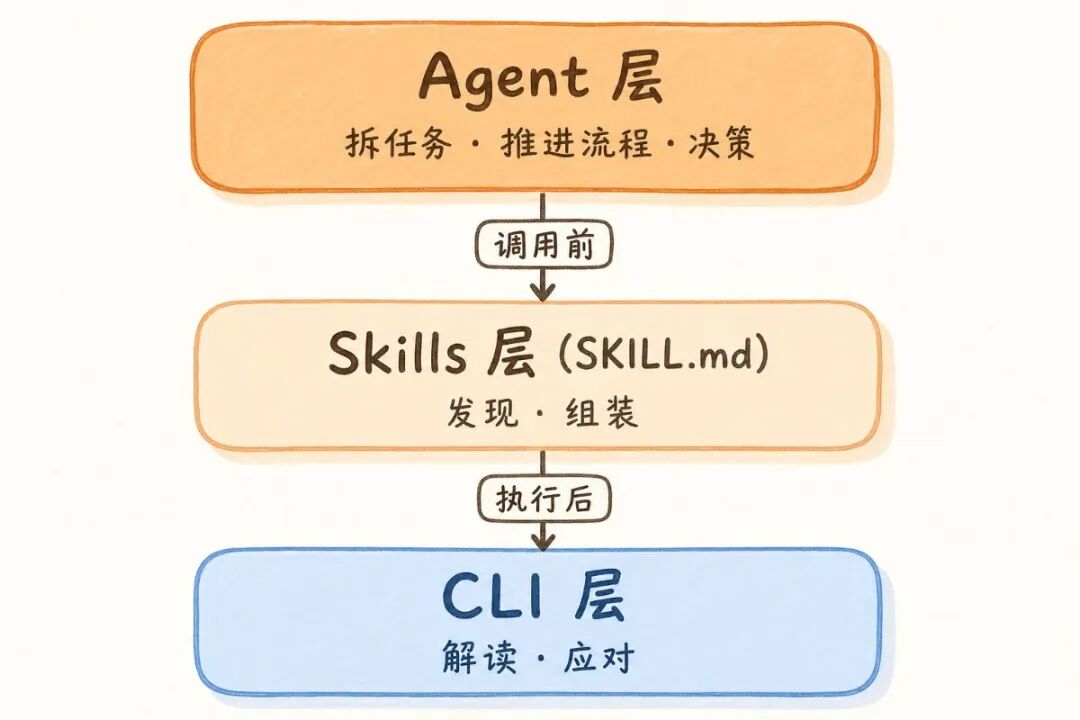 三层架构图