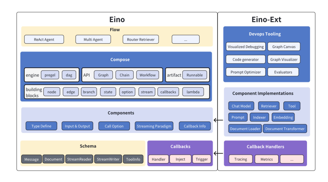 大语言模型应用开发框架 —— Eino 正式开源！ 配图 5