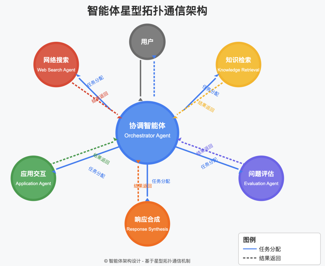 AI 产品思维：我如何把一个 AI 应用从基础 RAG 升级到 multi-agent 架构 配图 6