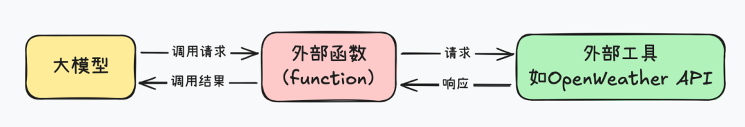 MCP到底是什么？统一Function calling规范，工作量锐减至1/6，人人都能手搓Manus？ 配图 7