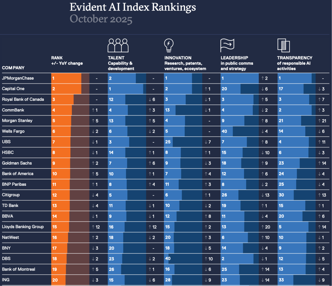 2025 Evident AI Index 重磅解读：AI鸿沟之下，你的银行是否已被时代抛弃？
