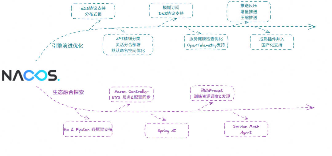 Nacos 3.0 正式发布：MCP Registry、安全零信任、链接更多生态 配图 26