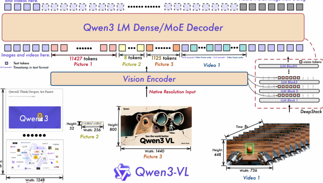 Qwen3-VL 正式开源：多模态 RAG 的关键一环终于补齐 配图 2