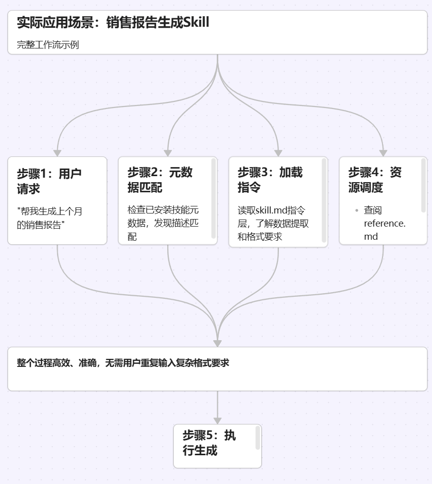 Agent Skill：让AI拥有"随身携带的专业操作手册" 配图 6