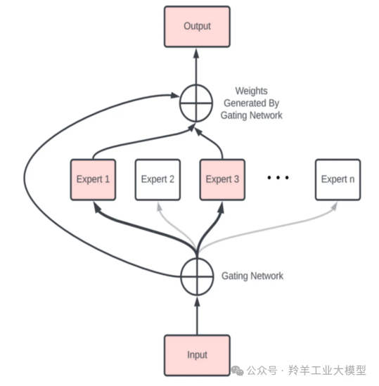大模型的研究新方向：混合专家模型（MoE） 配图 2