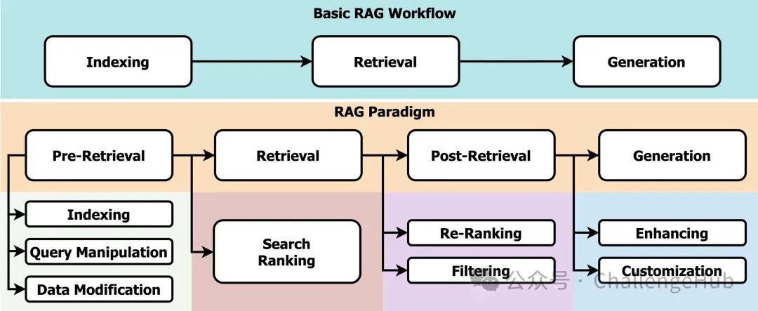 RAG 综述集合 配图 13