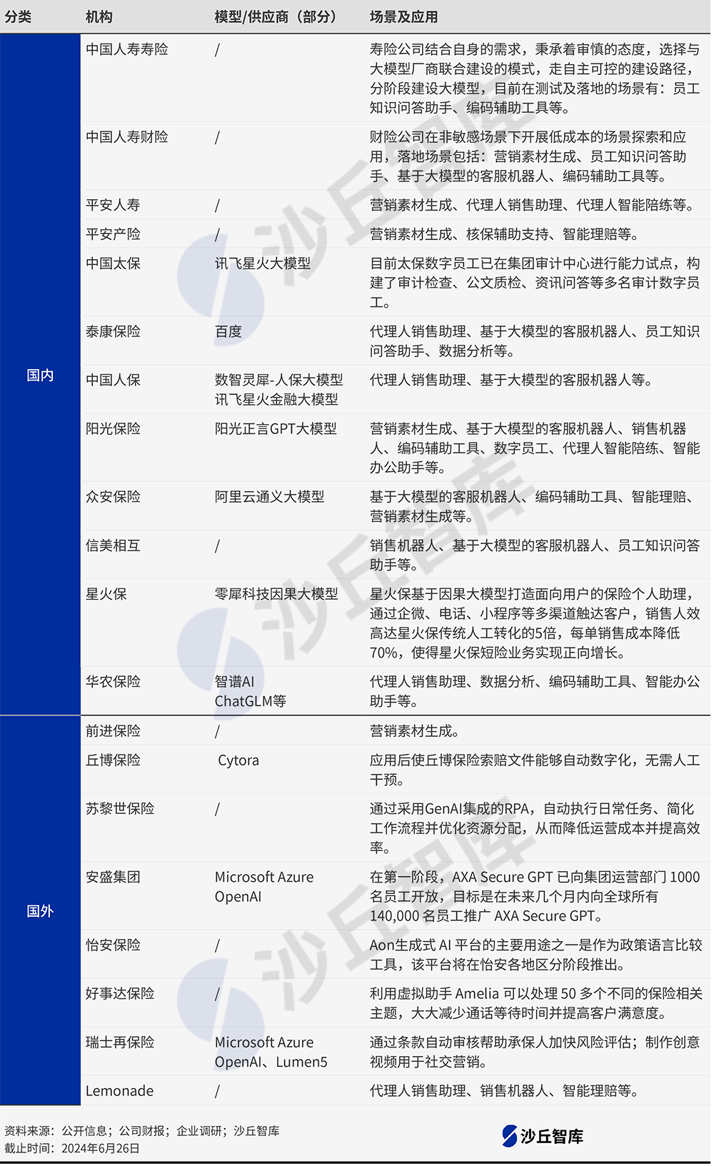 大模型渗透保险核心业务：一文了解20家头部保险公司如何拥抱大模型 配图 2