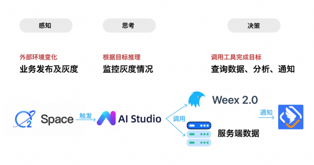 AI驱动全端开发：淘宝信息流效率提升的探索 配图 14
