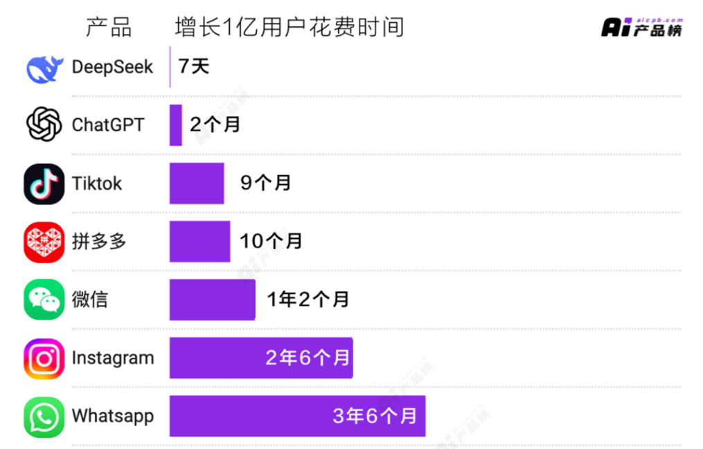 PLG助DeepSeek破局 配图 4