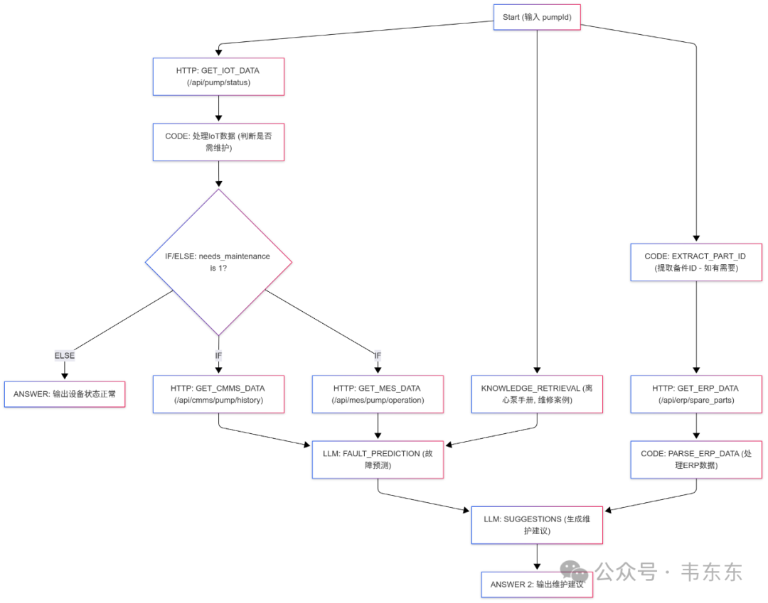 Dify+RAGFlow：泵类设备预测维护系统案例分享 配图 5