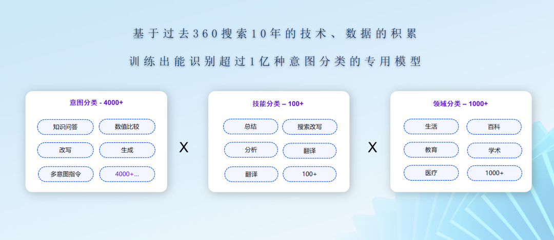 经过 4000 个分类处理，360 把国内这 12 个顶尖大模型擅长点都说清楚了。 配图 2