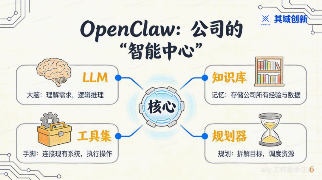OpenClaw: 用AI OS重塑你的公司 配图 3