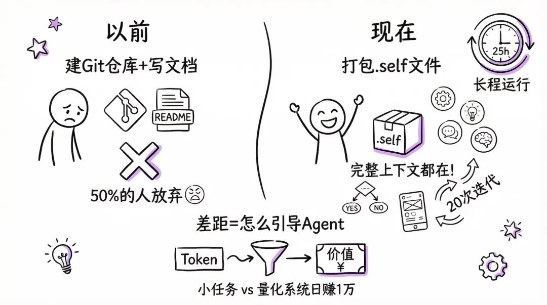 属于Agent的文件协议来了！Selfware让Agent之间无缝传递上下文 配图 13