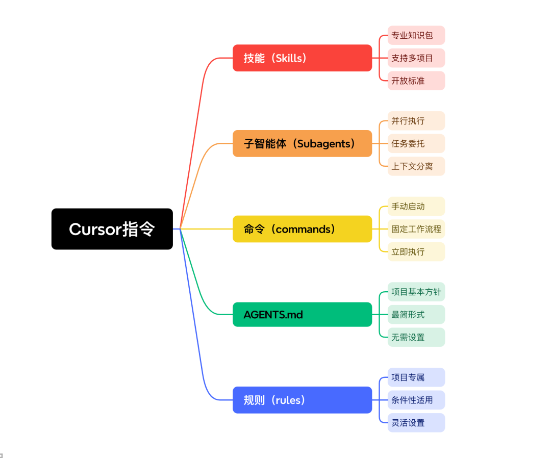 Cursor 的 5 种指令方法比较：AGENTS.md、规则（Rules）、命令（Commands）、技能（Skills）、子代理（Subagents）