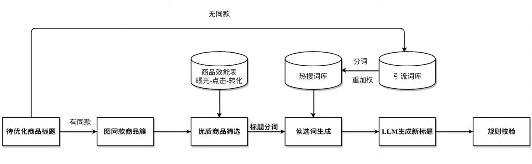 AI经营｜多Agent择优生成商品标题 配图 2