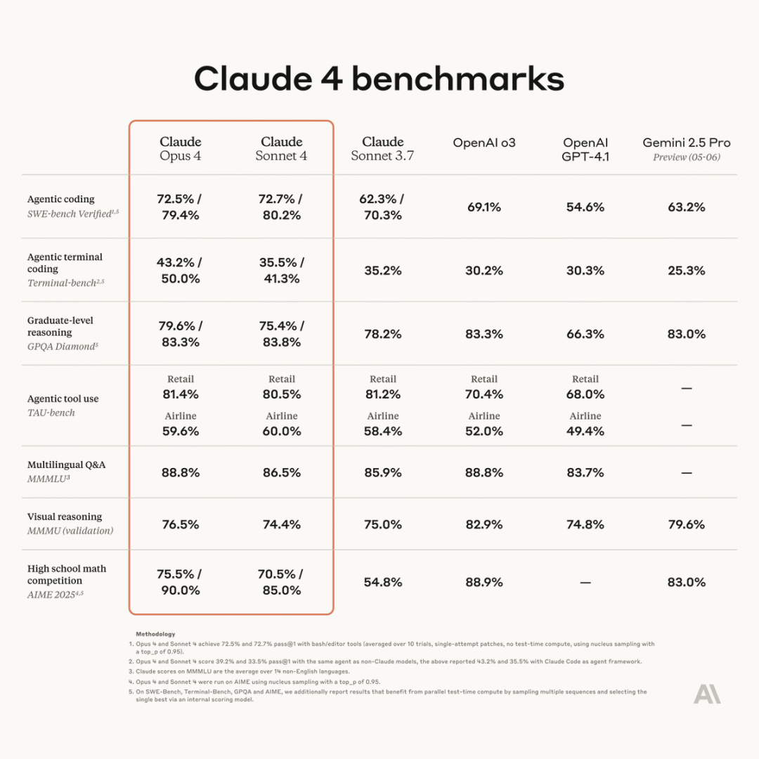 Claude 4发布！世界最强编程模型来了 配图 2