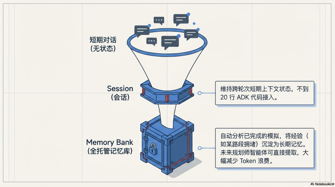 AI编程的“作坊时代”即将终结!Google Cloud全套企业级“驾驭工程”底座,正在重构开发者的一切 配图 13