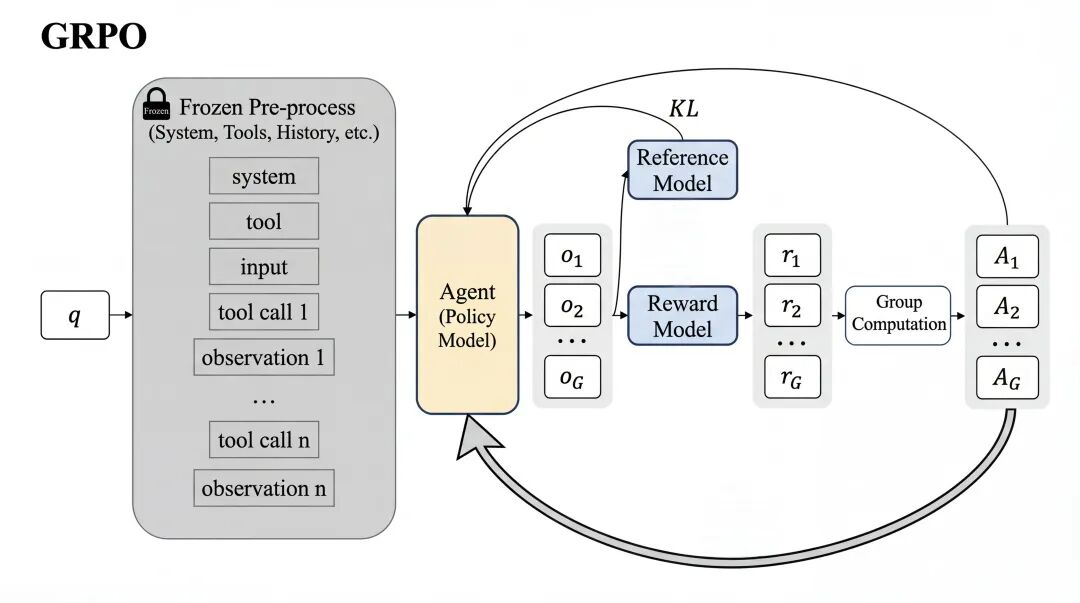 淘宝直播数字人 AgenticRL 实践：从 RLVR 到 MultiAgent RL 配图 8