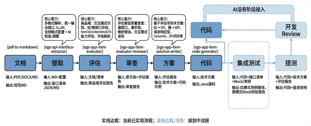 面向Skills编程-淘宝企业购端对端研发提效实践 配图 18