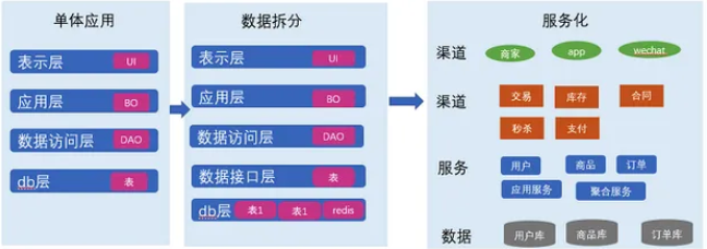 业务架构、应用架构、数据架构、技术架构……架构到底是什么？ 配图 3