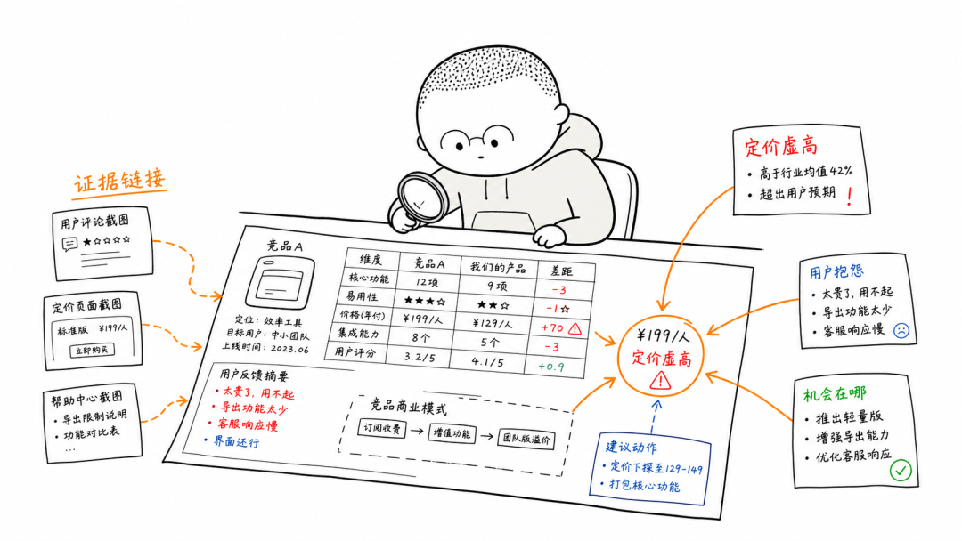 竞品尸检