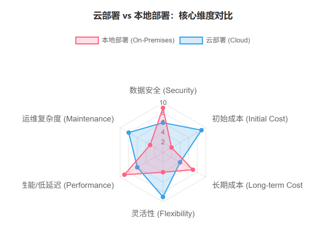 企业AI落地终极指南：云端还是本地？一个决策框架帮你搞定！